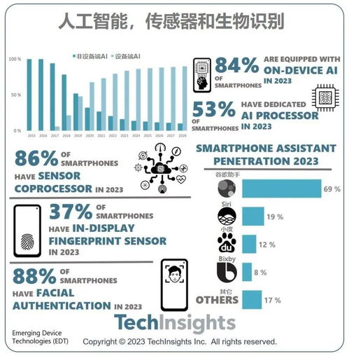 TechInsights 2023年新興設(shè)備技術(shù)（EDT）服務(wù)關(guān)鍵數(shù)據(jù)解析 數(shù)字內(nèi)容制作服務(wù)的戰(zhàn)略角色